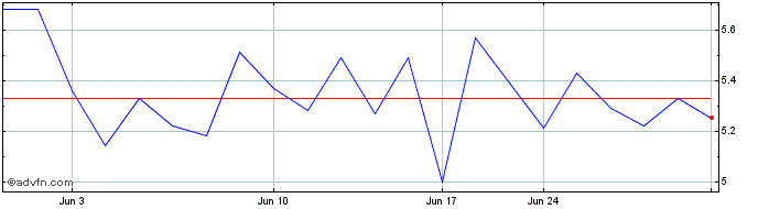 1 Month Longduoduo (PK) Share Price Chart