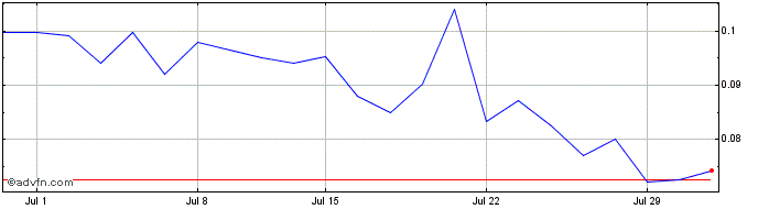 1 Month Liberty Defense (QB) Share Price Chart