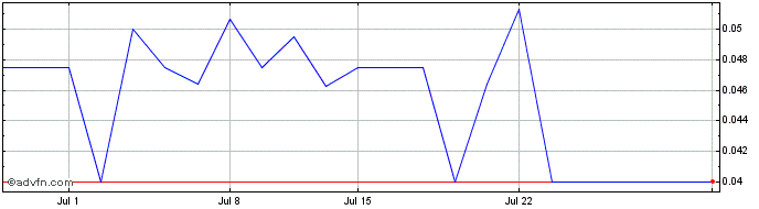 1 Month Legible (QB) Share Price Chart