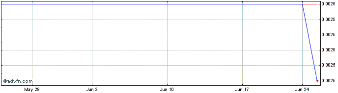 1 Month Lignol Energy (CE) Share Price Chart