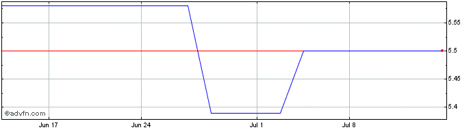 1 Month Life and Banc Split (PK) Share Price Chart