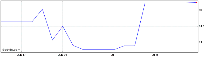 1 Month Lifco AB (PK)  Price Chart
