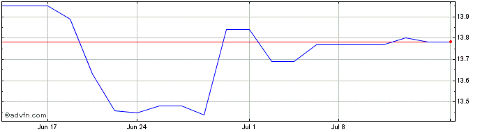 1 Month Ledyard Financial (QX) Share Price Chart