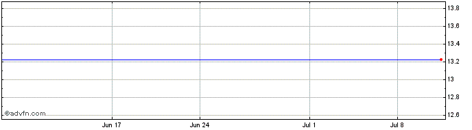 1 Month Legal and Gen UCITS ETF (GM)  Price Chart