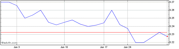 1 Month Liberty Gold (QX) Share Price Chart