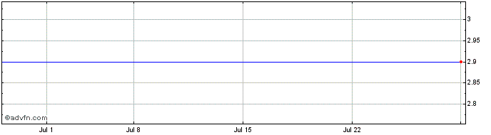 1 Month American Lithium (QB) Share Price Chart