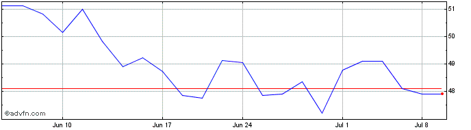 1 Month Linamar (PK) Share Price Chart