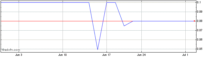 1 Month Li Metal (QB) Share Price Chart
