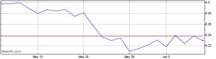 1 Month Lithium South Development (QB) Share Price Chart