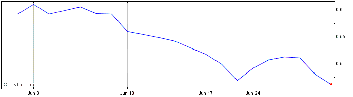 1 Month Frontier Lithium (QX) Share Price Chart