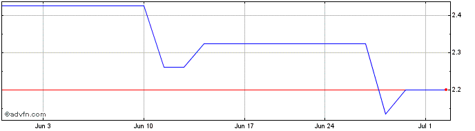 1 Month Luk Fook (PK) Share Price Chart