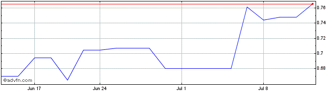 1 Month Lloyds Banking (PK) Share Price Chart