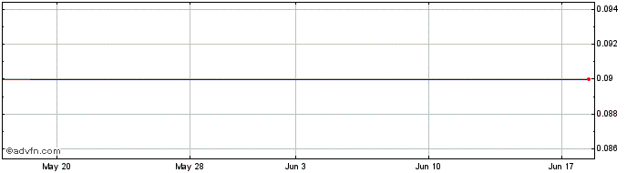 1 Month Leo Lithium (PK) Share Price Chart