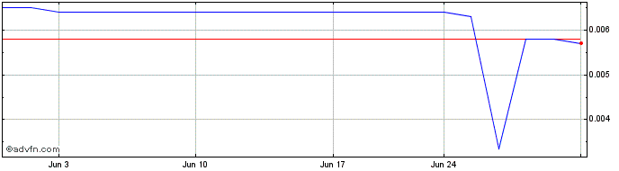 1 Month LumiraDx (PK)  Price Chart