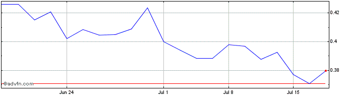 1 Month Lumina Gold (QB) Share Price Chart
