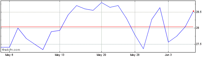 1 Month Lumine (PK) Share Price Chart