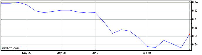 1 Month Laramide Res (QX) Share Price Chart
