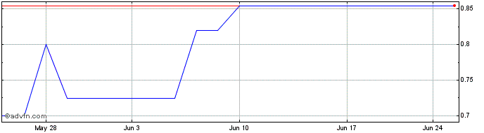 1 Month Orron Energy AB (PK) Share Price Chart