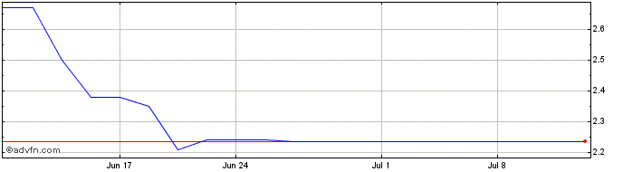 1 Month Li Ning (PK) Share Price Chart