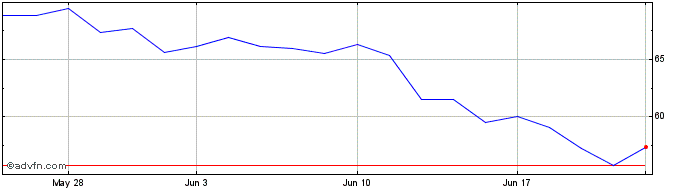1 Month Li Ning (PK)  Price Chart