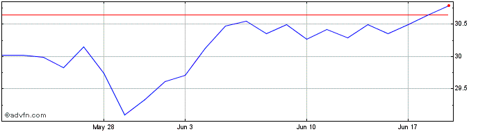 1 Month London Stock Exchange (PK)  Price Chart