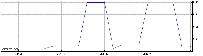 1 Month Lelantos (PK) Share Price Chart