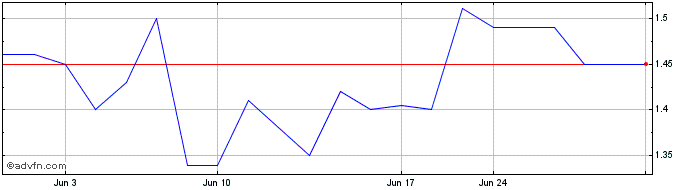 1 Month Lenovo (PK) Share Price Chart