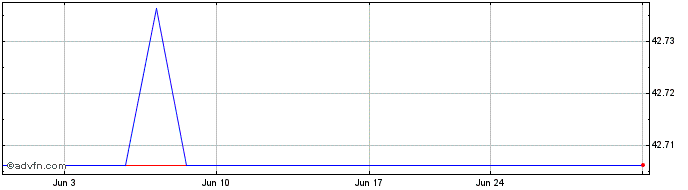 1 Month Loomis AB (PK)  Price Chart
