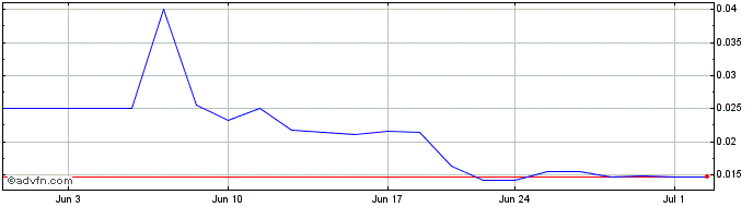 1 Month Lithium One Metals (PK) Share Price Chart