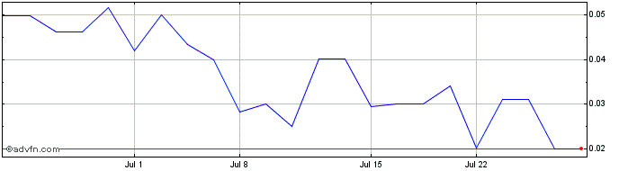 1 Month Lowell Farms (QB) Share Price Chart