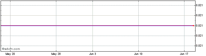 1 Month Lupaka Gold (PK) Share Price Chart