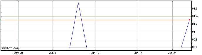 1 Month Lake Ridge Bancorp (CE) Share Price Chart