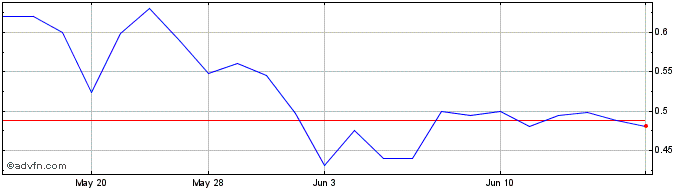 1 Month Laredo Oil (PK) Share Price Chart