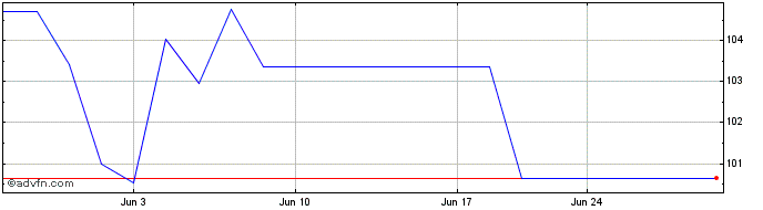1 Month Lassonde Inds (PK) Share Price Chart