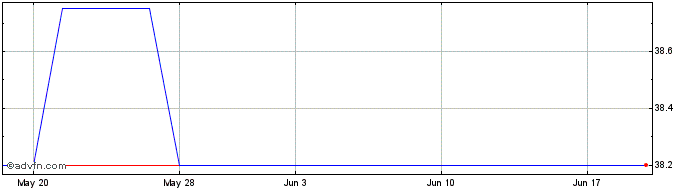 1 Month LifeStore Financial (PK) Share Price Chart