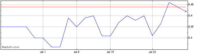 1 Month Latch (CE) Share Price Chart