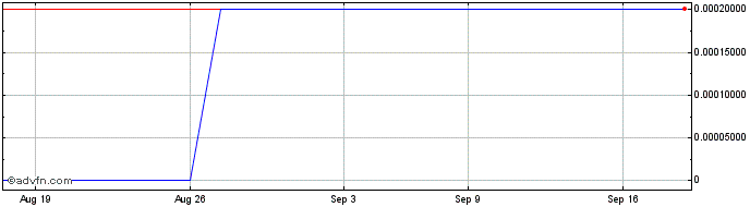 1 Month Latch (CE)  Price Chart