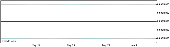 1 Month LOUD Technologies (CE) Share Price Chart