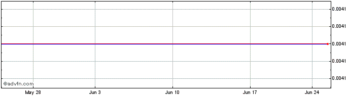 1 Month InZinc Mining (PK) Share Price Chart