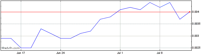 1 Month Labor Smart (PK) Share Price Chart