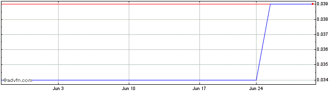1 Month Latrobe Magnesium (PK) Share Price Chart