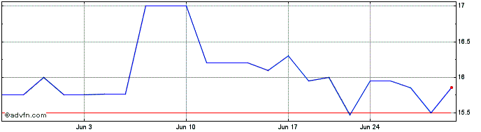 1 Month Osaic Financial Services (CE)  Price Chart