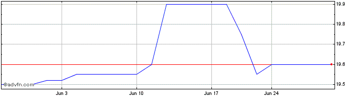 1 Month Ladenburg Thalmann Finan... (CE) Share Price Chart