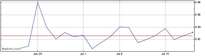1 Month Luca Mining (QX) Share Price Chart