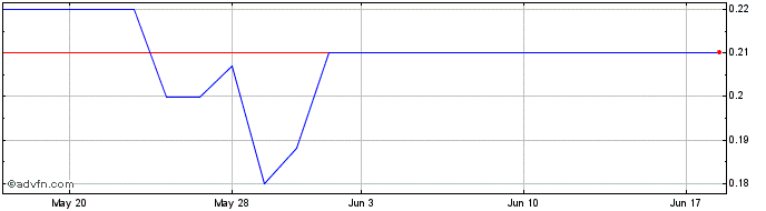 1 Month Ludwig Enterprises (PK) Share Price Chart