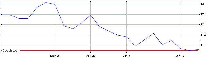 1 Month Lundin Mining (PK) Share Price Chart
