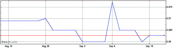 1 Month Luvu Brands (QB) Share Price Chart