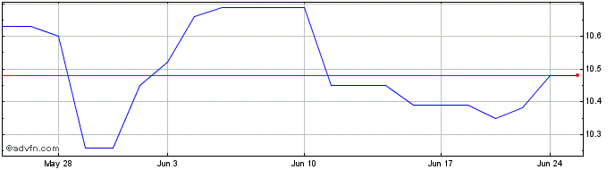 1 Month Sienna Senior Living (PK) Share Price Chart