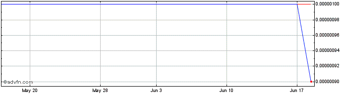 1 Month Luxor Industrial (CE) Share Price Chart