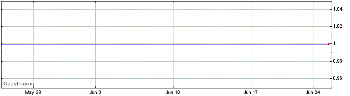 1 Month Lyxor MSCI ETF (GM)  Price Chart